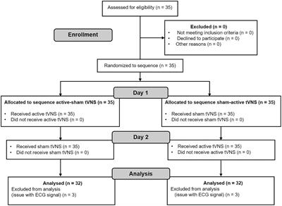 Transcutaneous Vagus Nerve Stimulation May Enhance Only Specific Aspects of the Core Executive Functions. A Randomized Crossover Trial